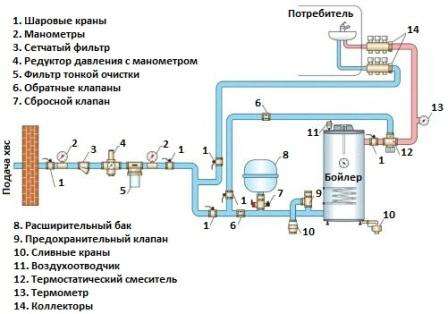 За да съберете вътрешния водопровод на частна къща, трябва да имате търпение и да имате всички консумативи