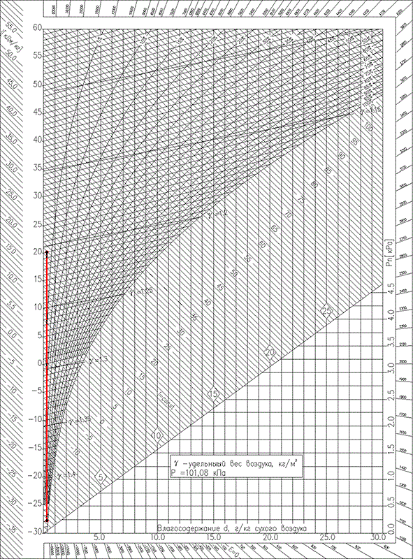 диаграма за изчисляване на устройства за отопление с парен въздух