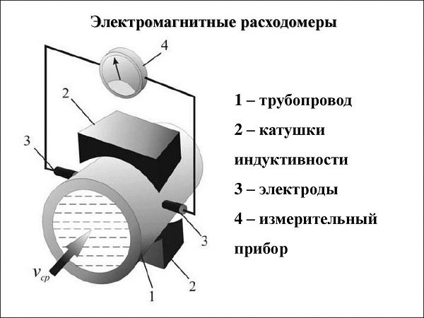 Електромагнитен разходомер