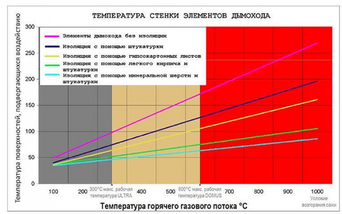Графика на температурата на външната стена на комина