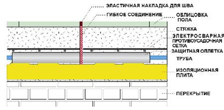 Как правилно да попълните видео за топъл под