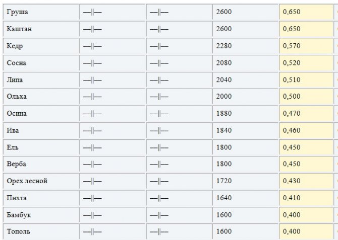 Каква е плътността на дърва за огрев