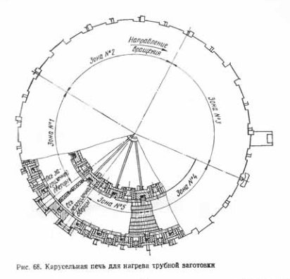 Ротационна пещ за отопление на заготовки