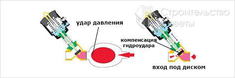 Защитен клапан с воден чук