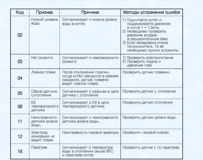 кодове за грешки