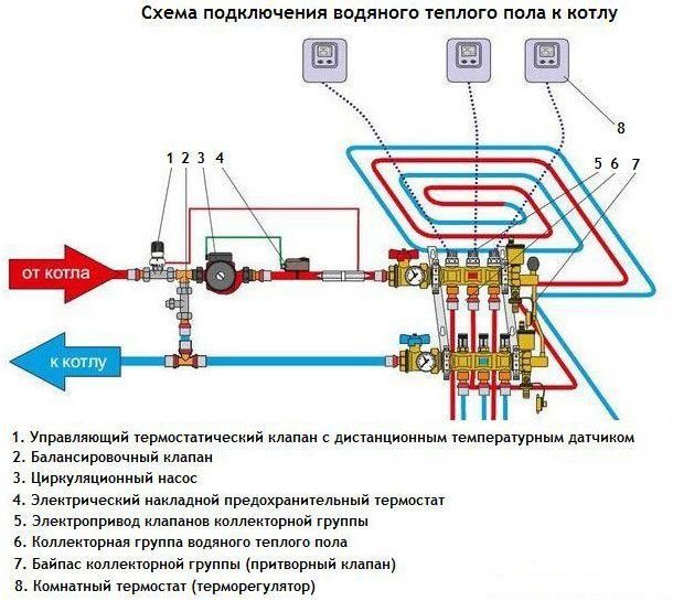 Колекторна схема за свързване на топъл под