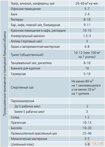 Курс на обмен на въздух. Изчисляване на обмен на въздух - olymp.in портал