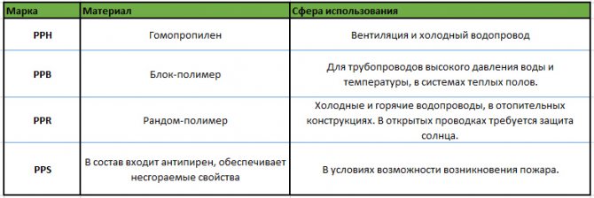 Монтаж на полипропиленови тръби