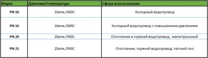 Монтаж на полипропиленови тръби