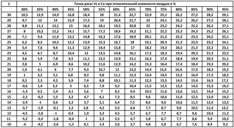 Какво влияе точката на оросяване?