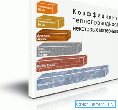 На снимката - сравнение на коефициентите на топлопроводимост на различни материали