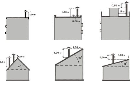 Определяне на височината на комина за билни и плоски покриви