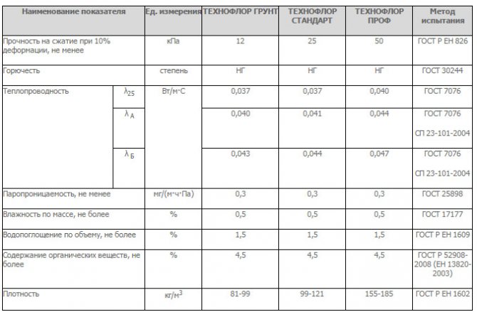 Характеристики на Технофлор