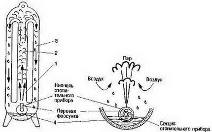Направи си сам парно отопление