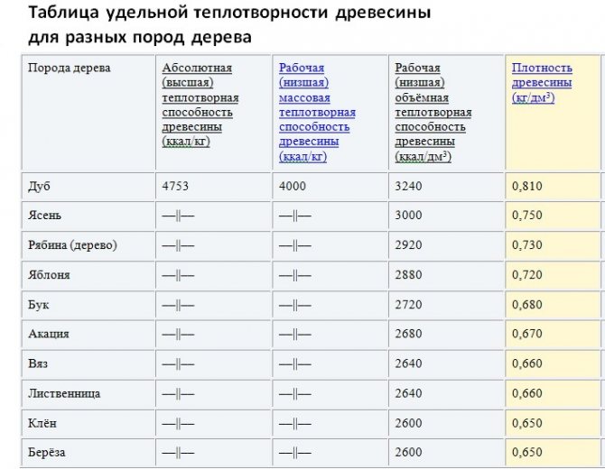 плътност на дърва за огрев
