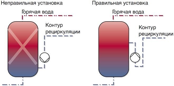 Избор на циркулационна помпа за система за БГВ