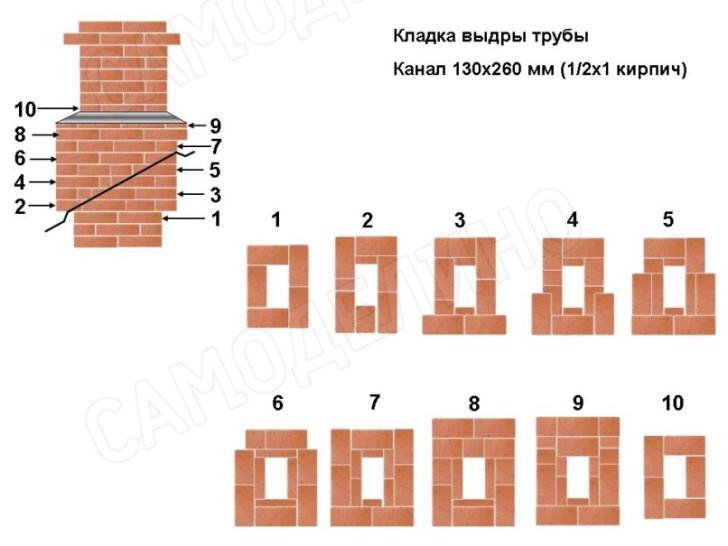 Видра нареждане