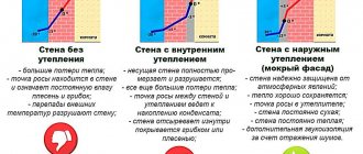 правилно определяне на точката на оросяване
