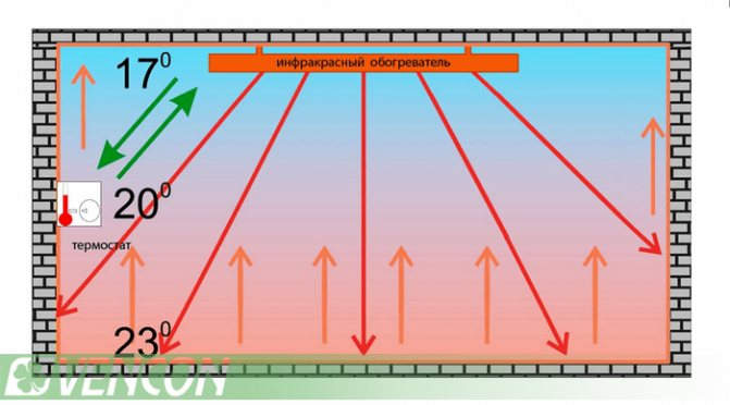 принцип на работа на инфрачервения нагревател
