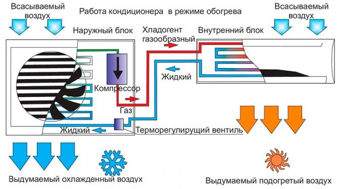 принципът на действие на климатика за отопление