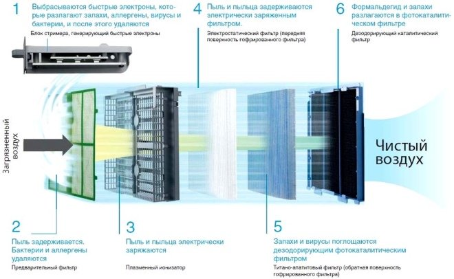 Процес на пречистване на въздуха