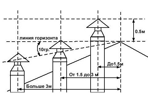 Изчисляване на местоположението на тръбите