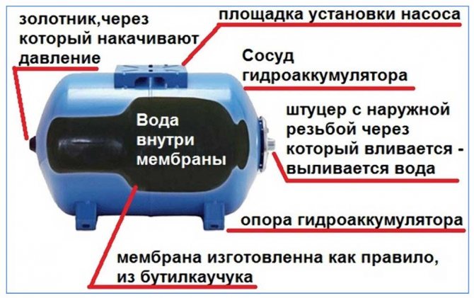 Разширителен резервоар за избор на водоснабдяване, монтаж