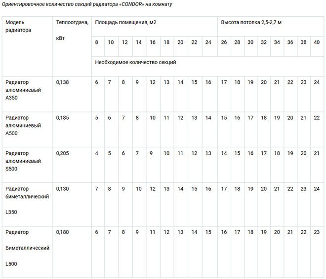 резултатите от приблизително изчисление на броя на радиаторните секции за едно отопляемо помещение