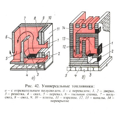 Фиг. 42. Универсални камини