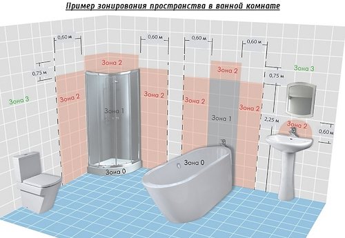 Гнезда в банята: Къде и кои могат да бъдат монтирани