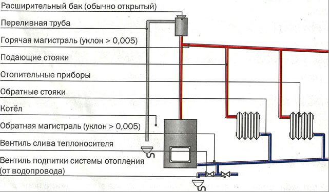Гравитационни нагряващи плюсове на гравитационна отоплителна система