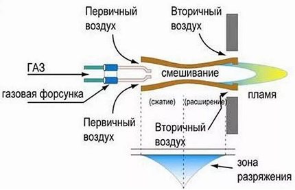 Схема на работа на газовата горелка