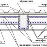 Схема за подреждане на пенофол