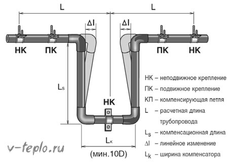 схема на монтаж на U-образната компенсационна фуга за тръби