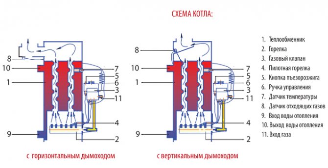 Схема на устройството на котела