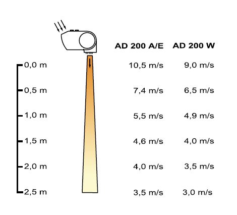 скорост на въздуха