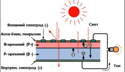 устройство за слънчева батерия