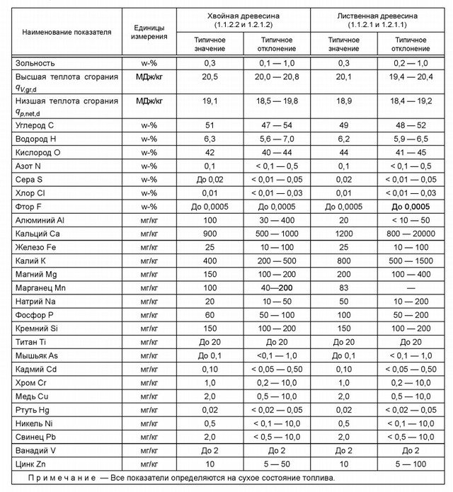 Състав на стърготини