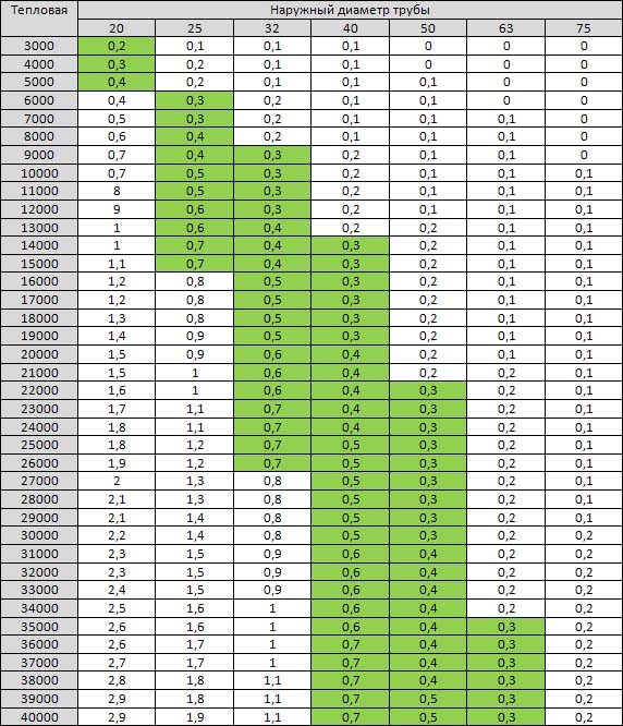 Таблица с диаметър на тръбата