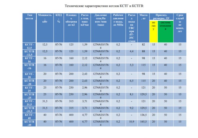 Технически характеристики на газови котли Огнище