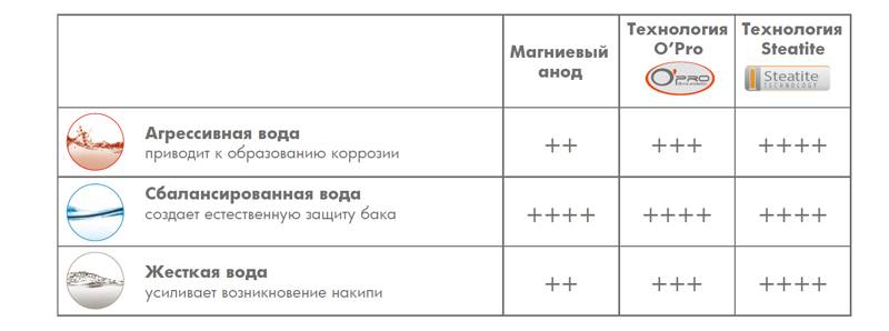 Атлантически технологии за защита на бойлер