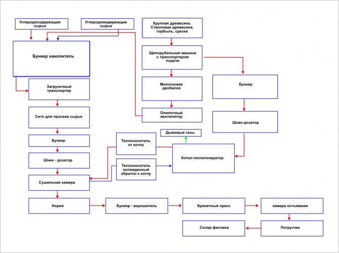 Горивни брикети: производствено оборудване и технология