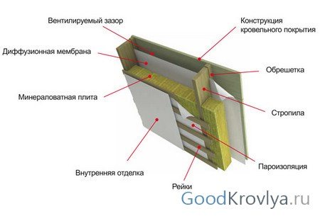 изолация на покрива