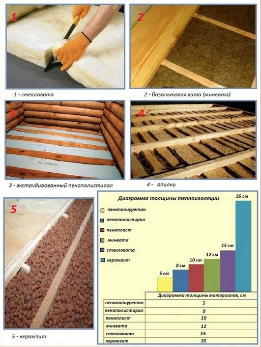 Изолирайте пода в дървена къща със собствените си ръце