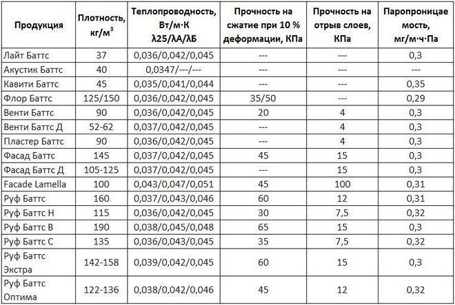 Характеристики на изолацията Rockwool