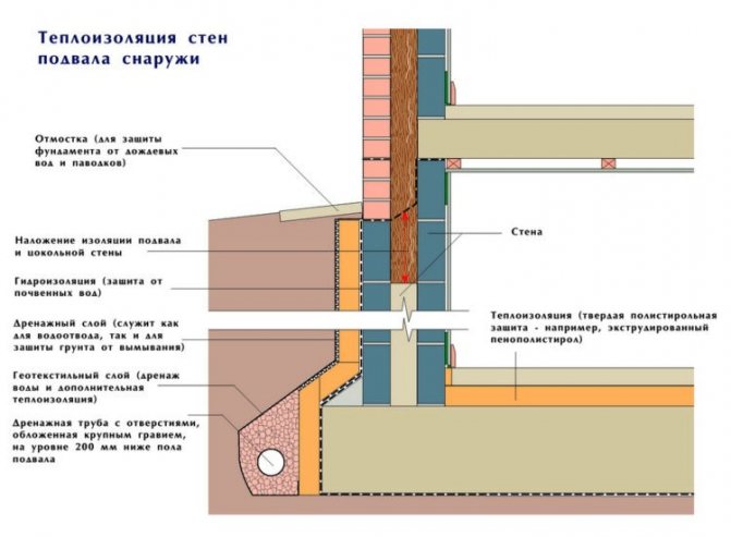 В сутерена, на първо място, стените и пода са изолирани. Таван - в някои случаи.