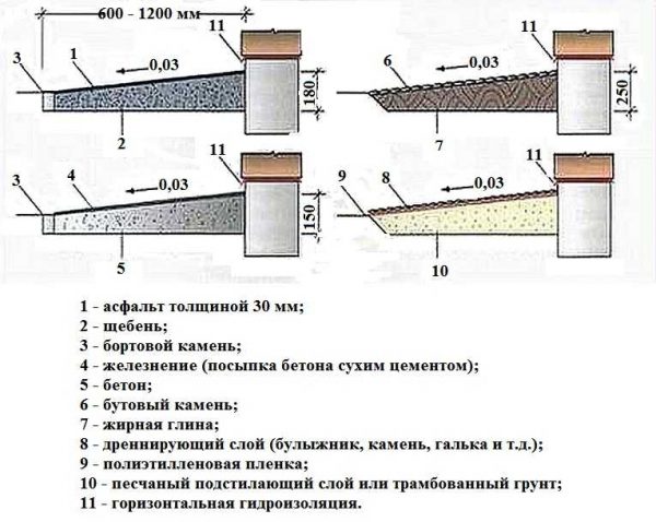 Опции за подреждане на сляпа зона с трошен камък, развалини, асфалт