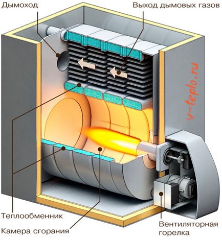 вътрешна структура на котела