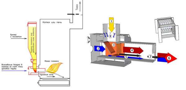 Избор на котли за пелети. Как да инсталирате пелетен котел