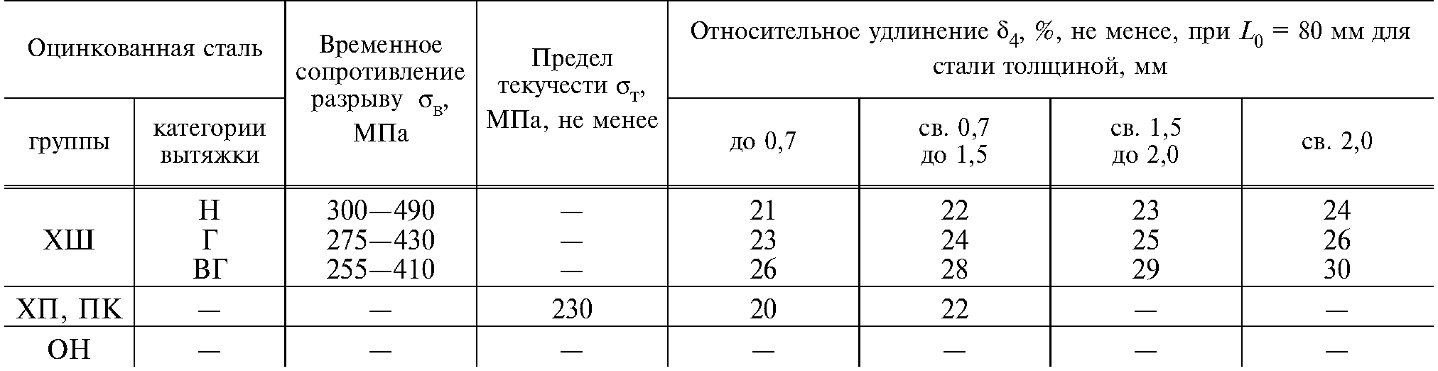 Якост на опън и стойности на удължение за поцинкована стомана